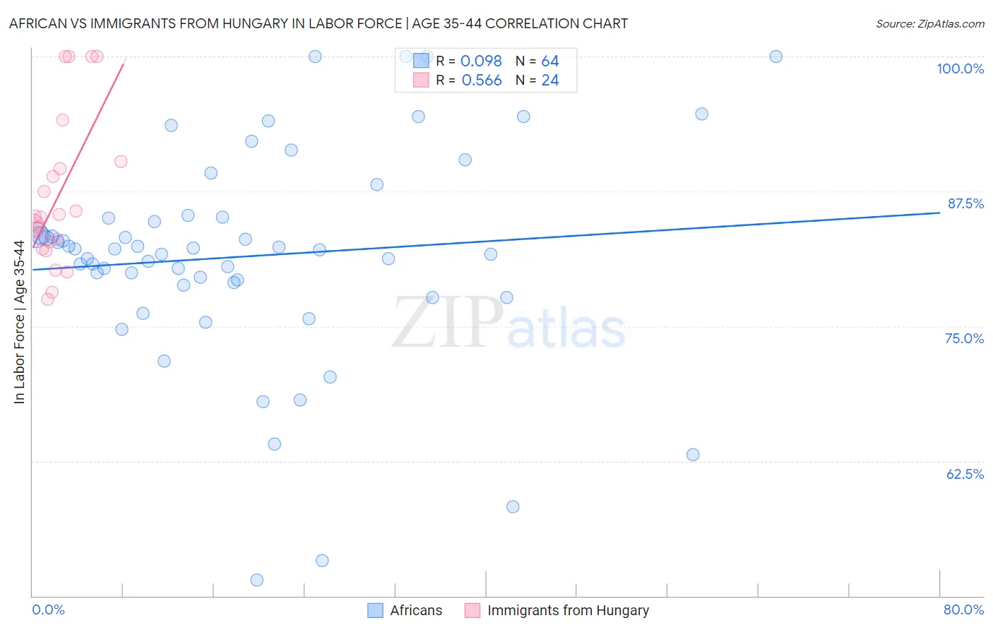 African vs Immigrants from Hungary In Labor Force | Age 35-44