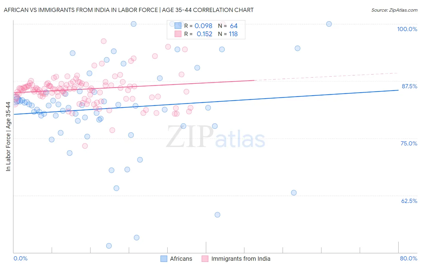 African vs Immigrants from India In Labor Force | Age 35-44