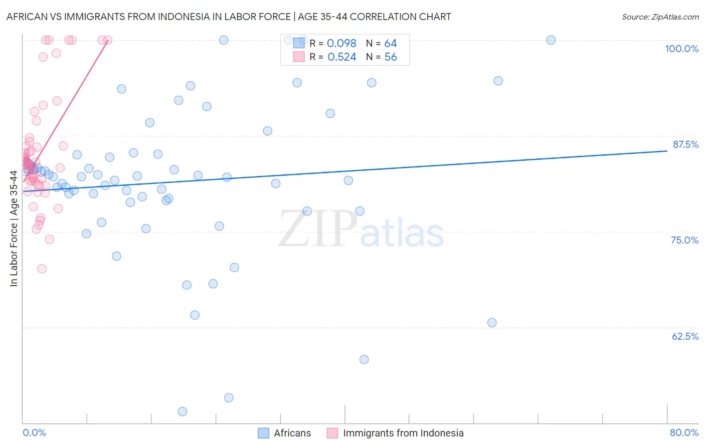 African vs Immigrants from Indonesia In Labor Force | Age 35-44