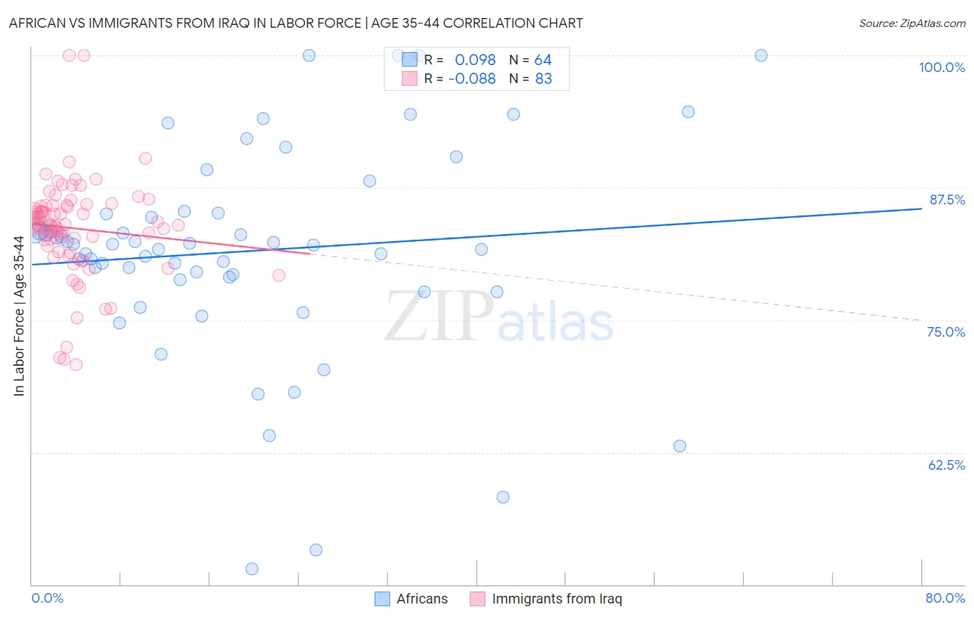 African vs Immigrants from Iraq In Labor Force | Age 35-44