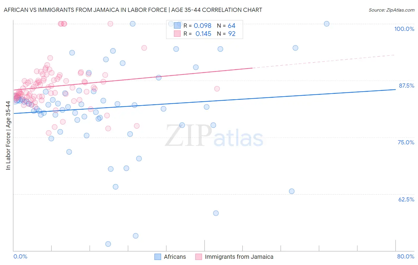 African vs Immigrants from Jamaica In Labor Force | Age 35-44