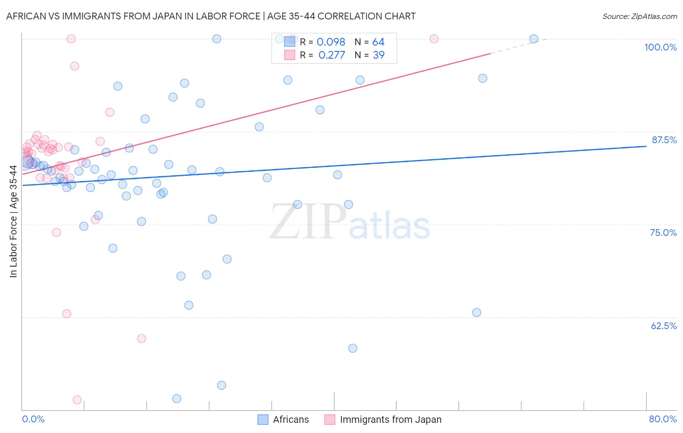 African vs Immigrants from Japan In Labor Force | Age 35-44