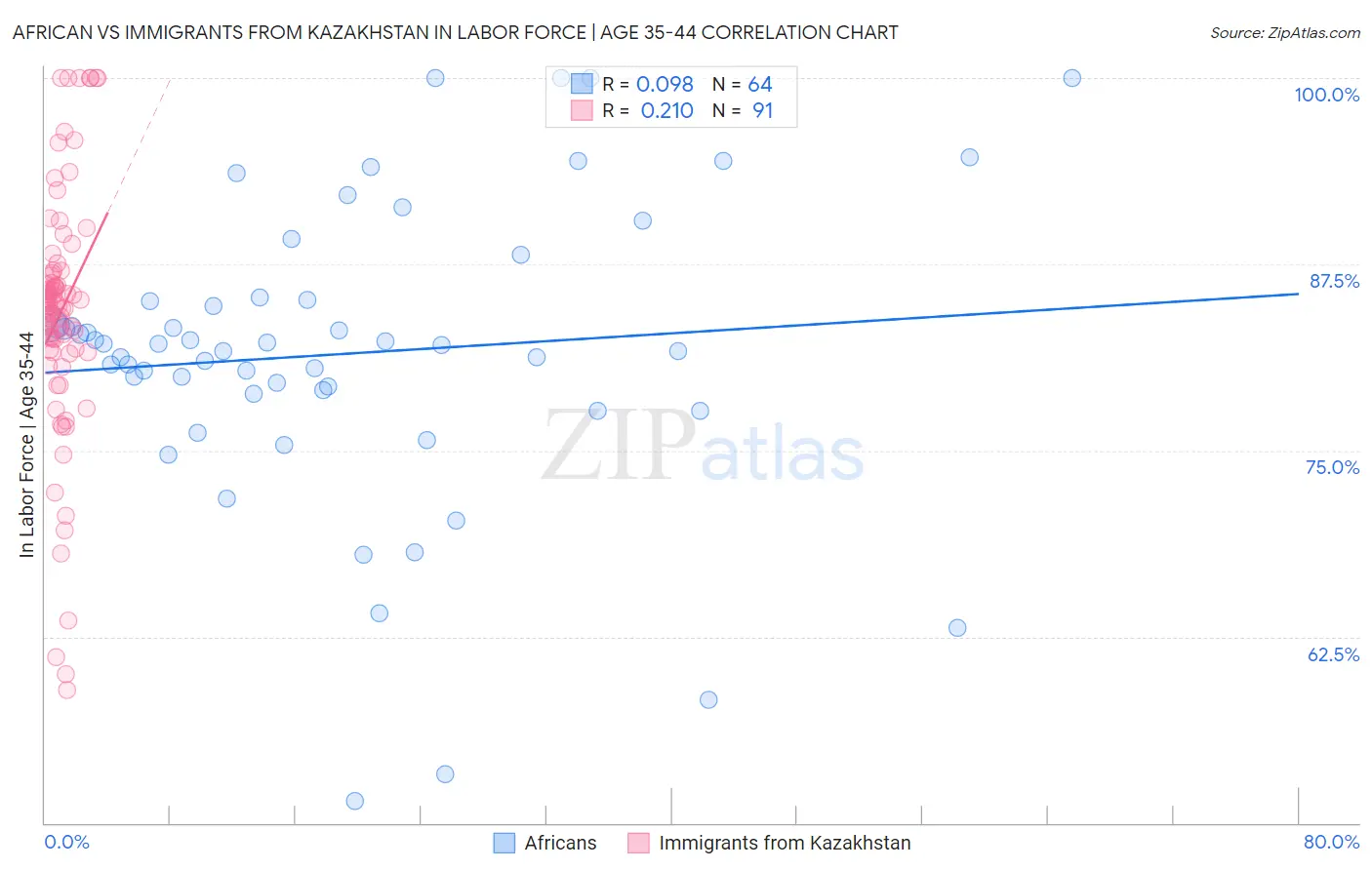 African vs Immigrants from Kazakhstan In Labor Force | Age 35-44