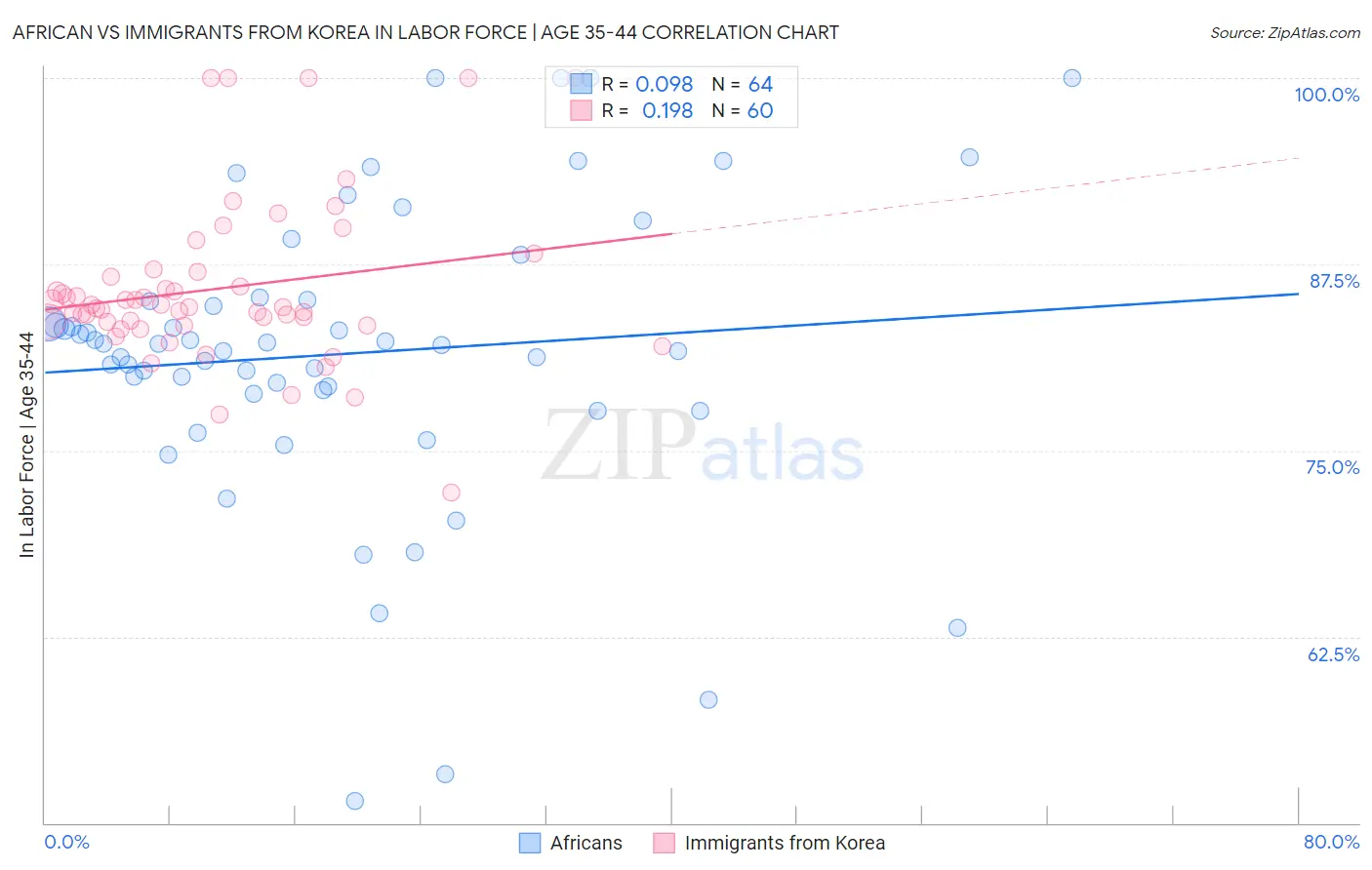 African vs Immigrants from Korea In Labor Force | Age 35-44