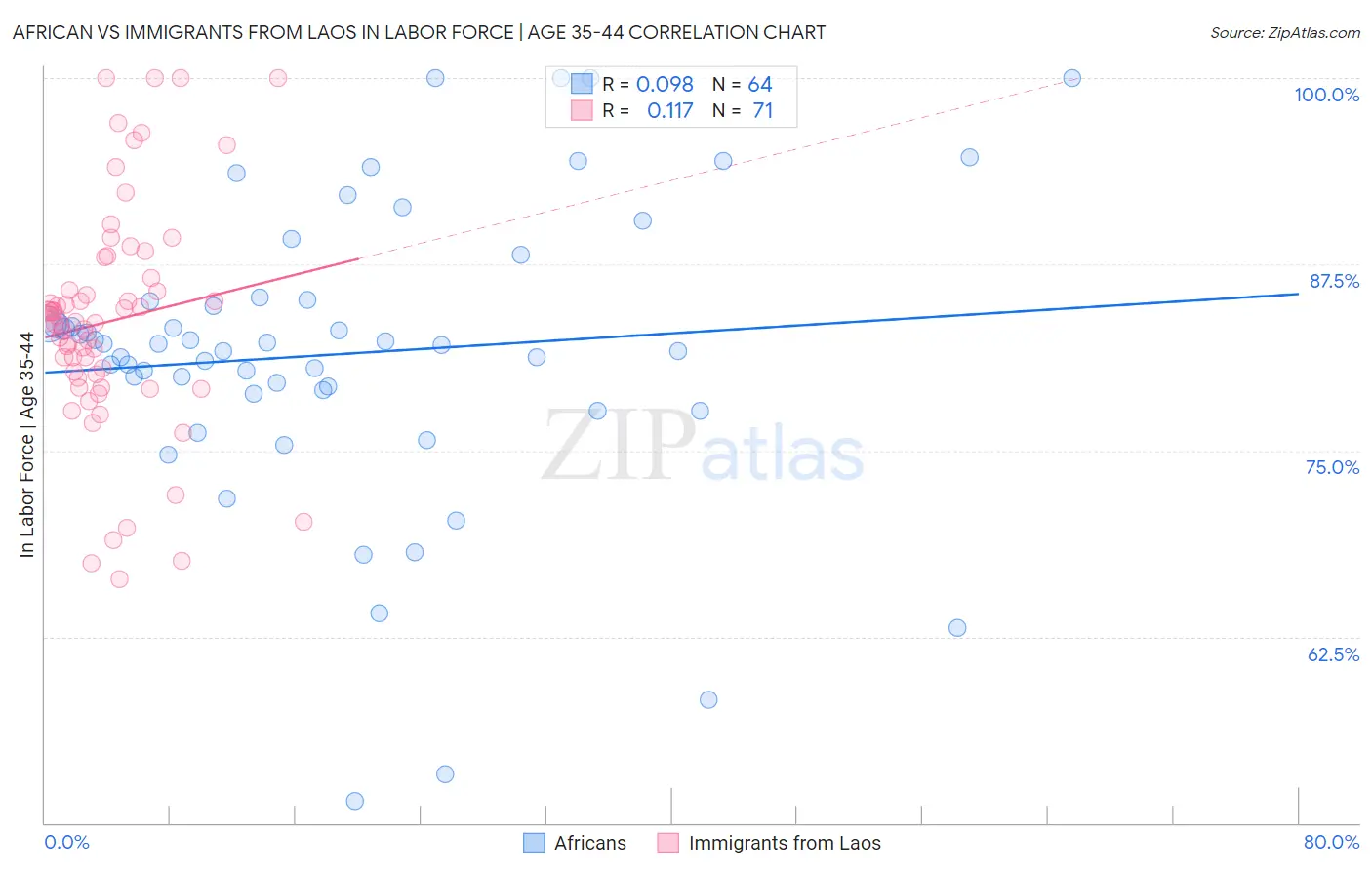 African vs Immigrants from Laos In Labor Force | Age 35-44