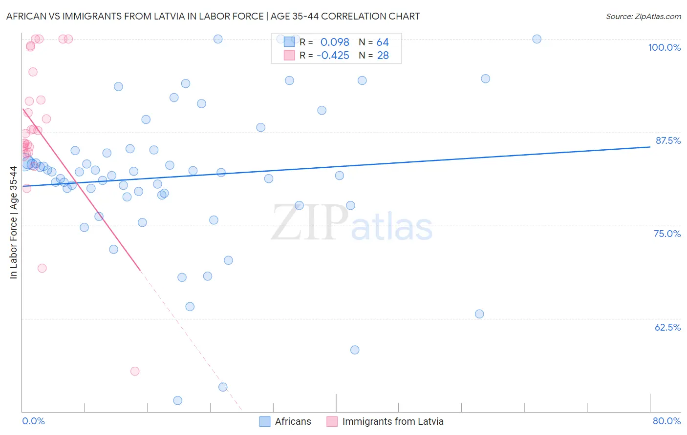 African vs Immigrants from Latvia In Labor Force | Age 35-44