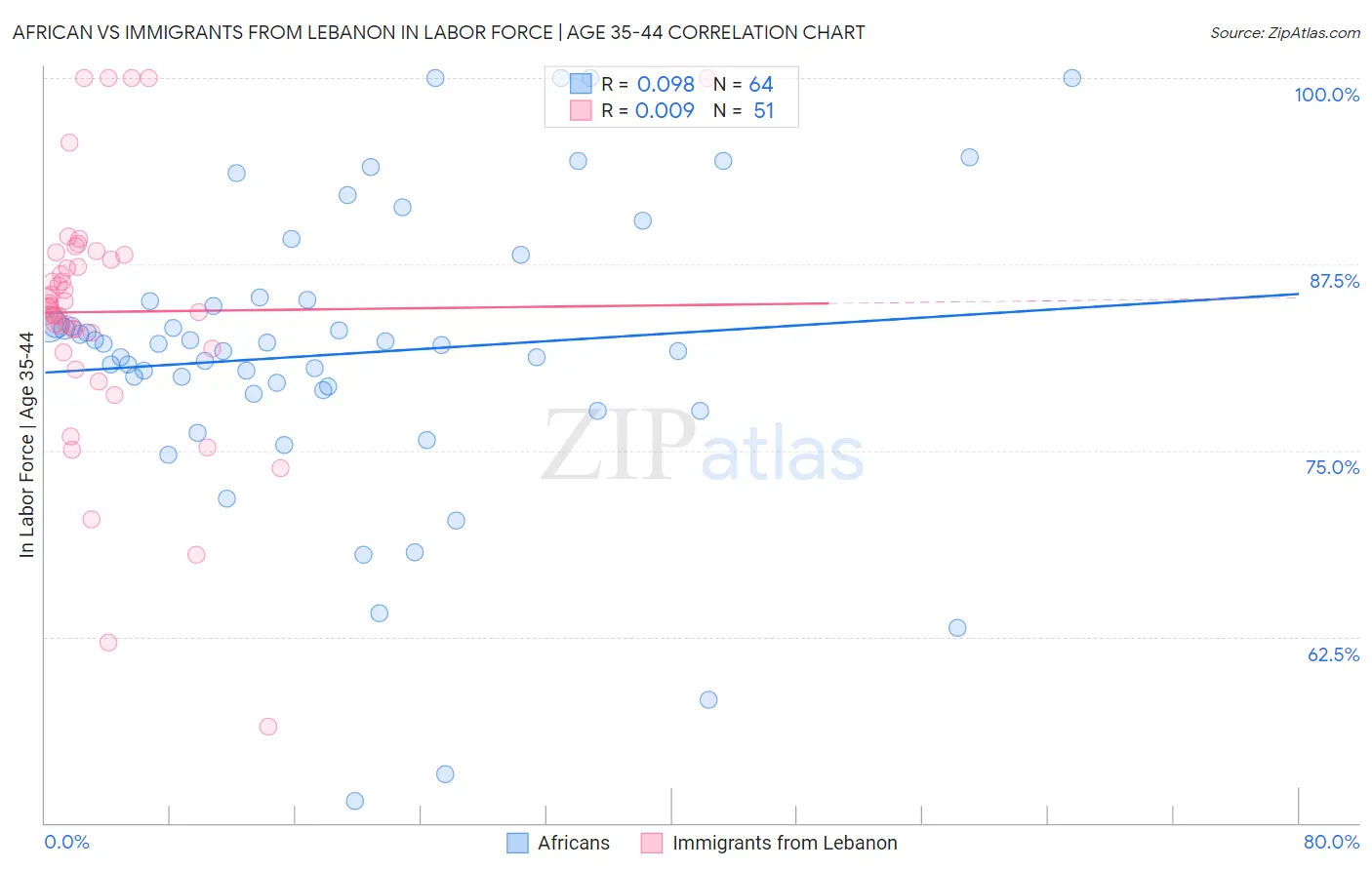 African vs Immigrants from Lebanon In Labor Force | Age 35-44