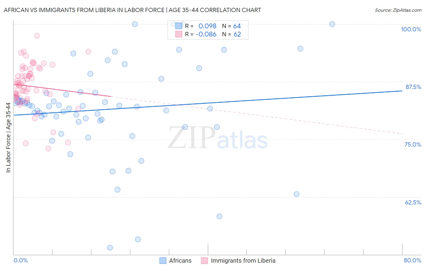 African vs Immigrants from Liberia In Labor Force | Age 35-44