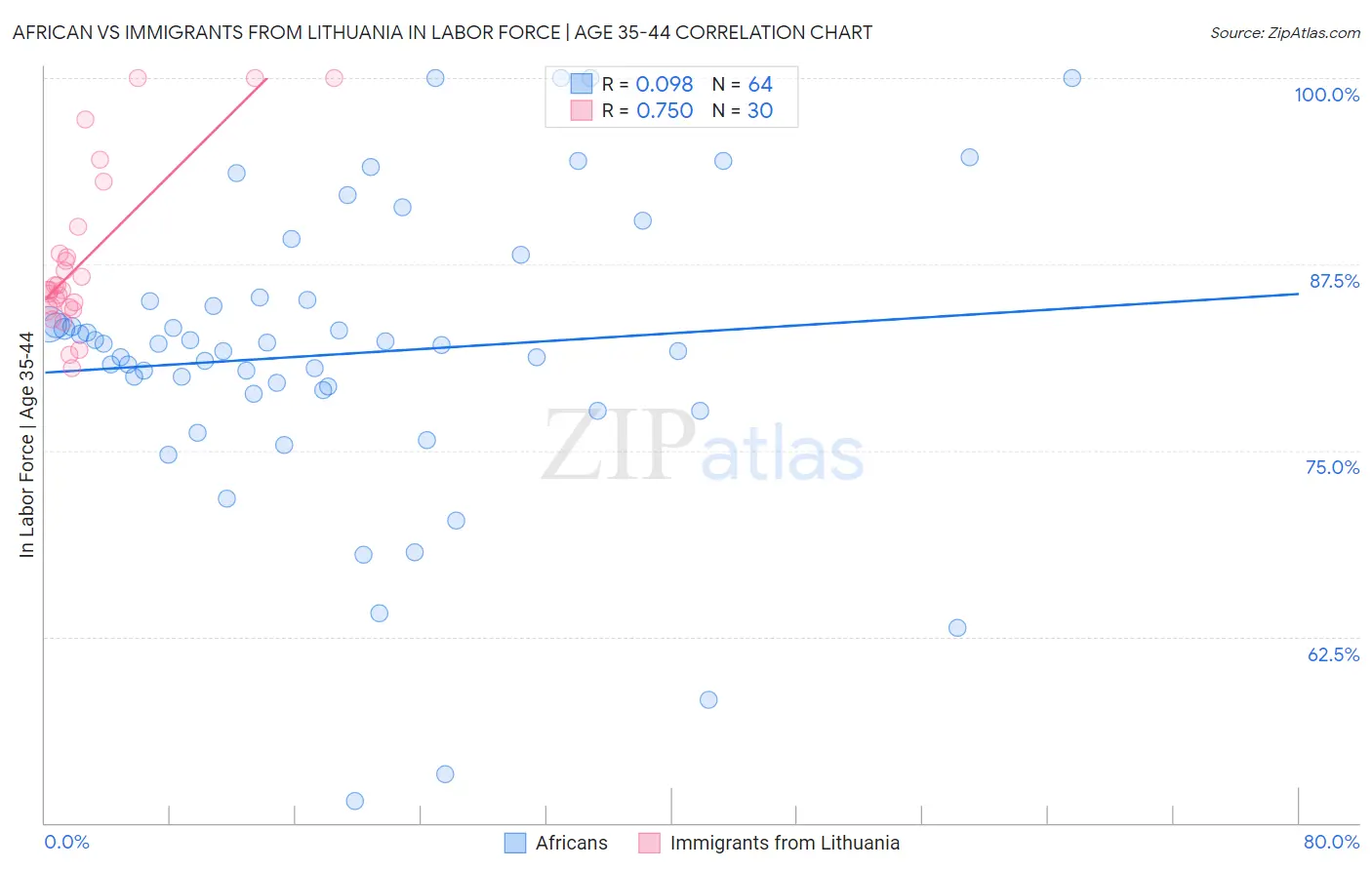 African vs Immigrants from Lithuania In Labor Force | Age 35-44