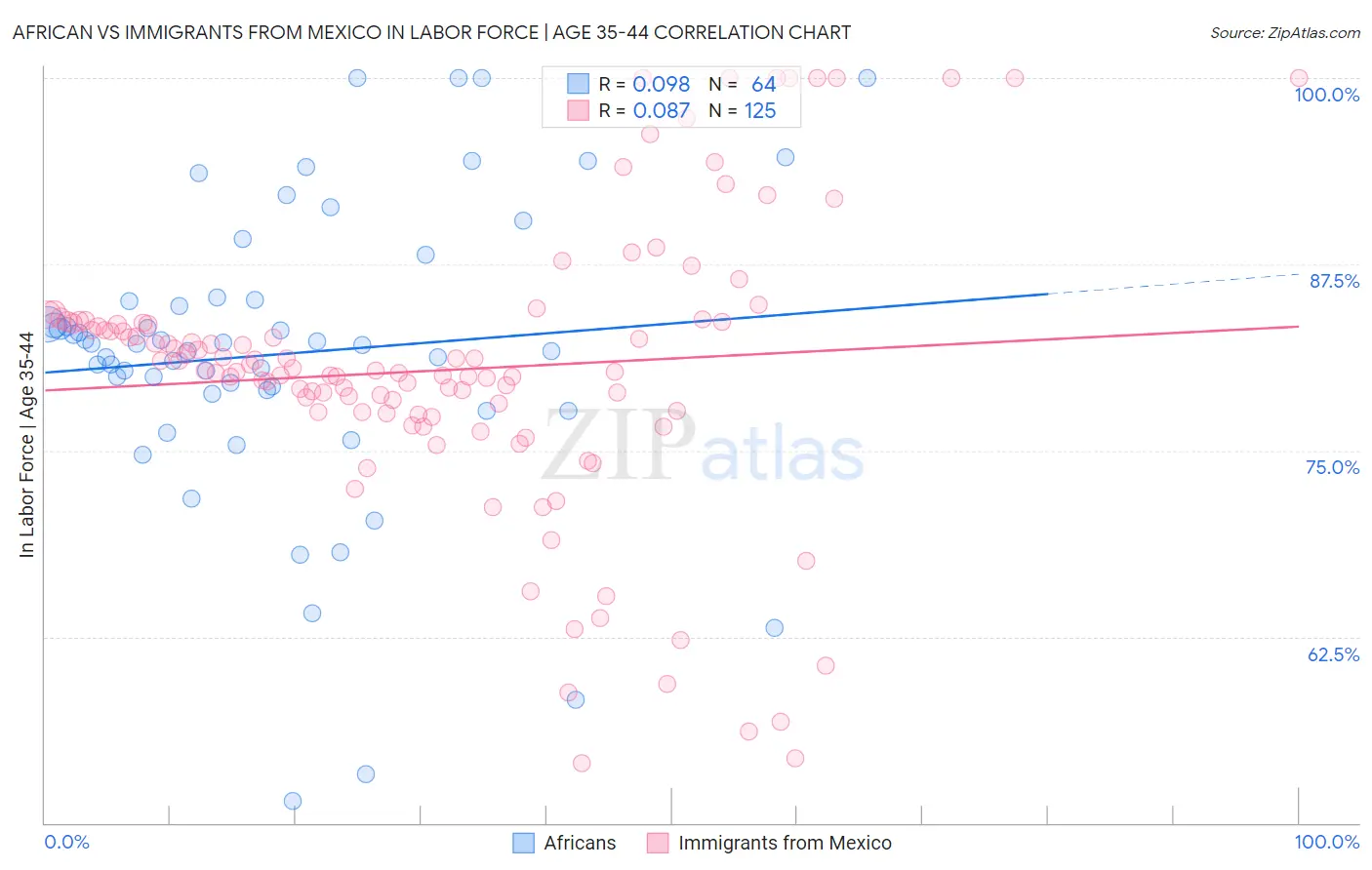 African vs Immigrants from Mexico In Labor Force | Age 35-44