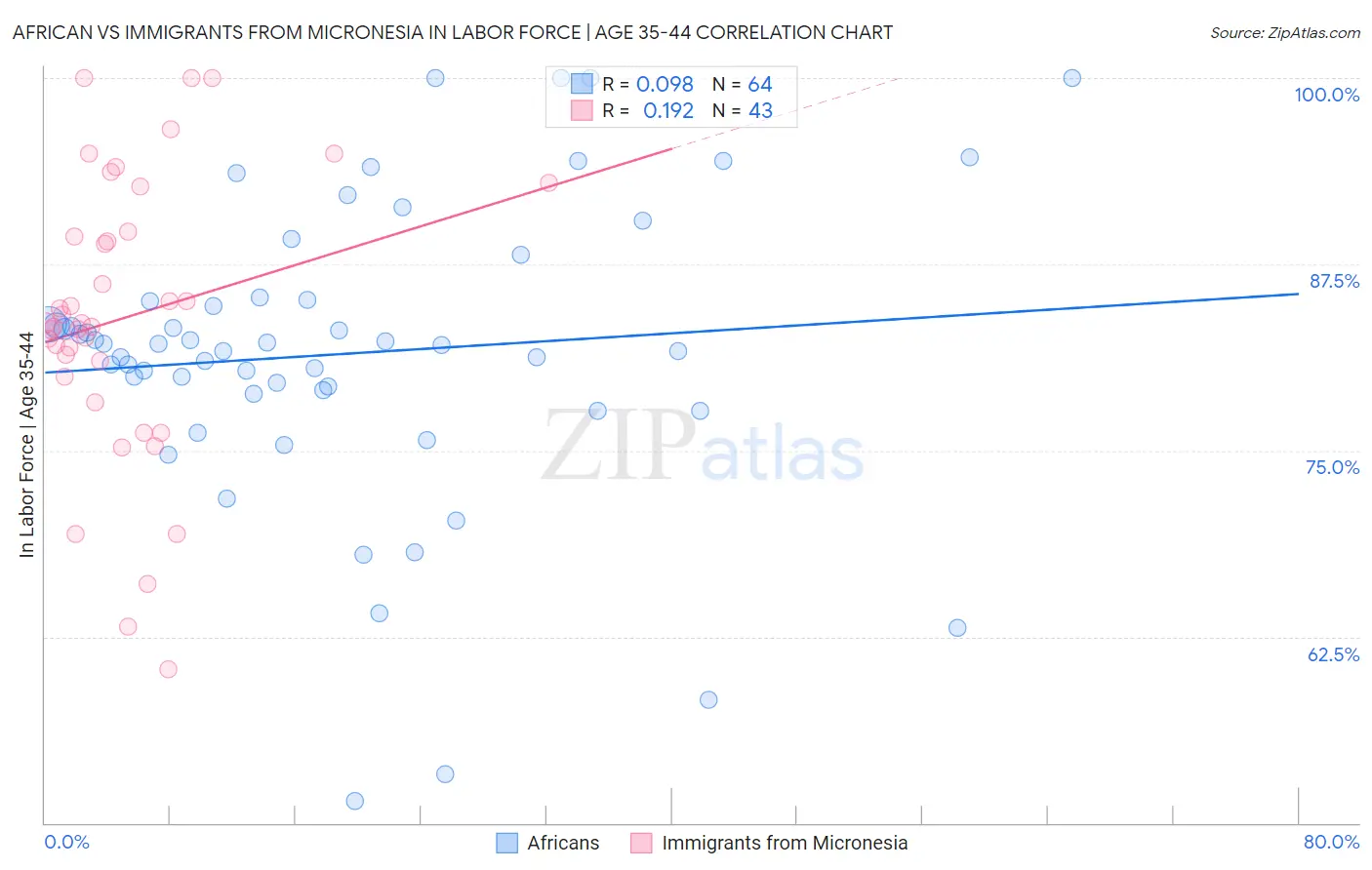 African vs Immigrants from Micronesia In Labor Force | Age 35-44