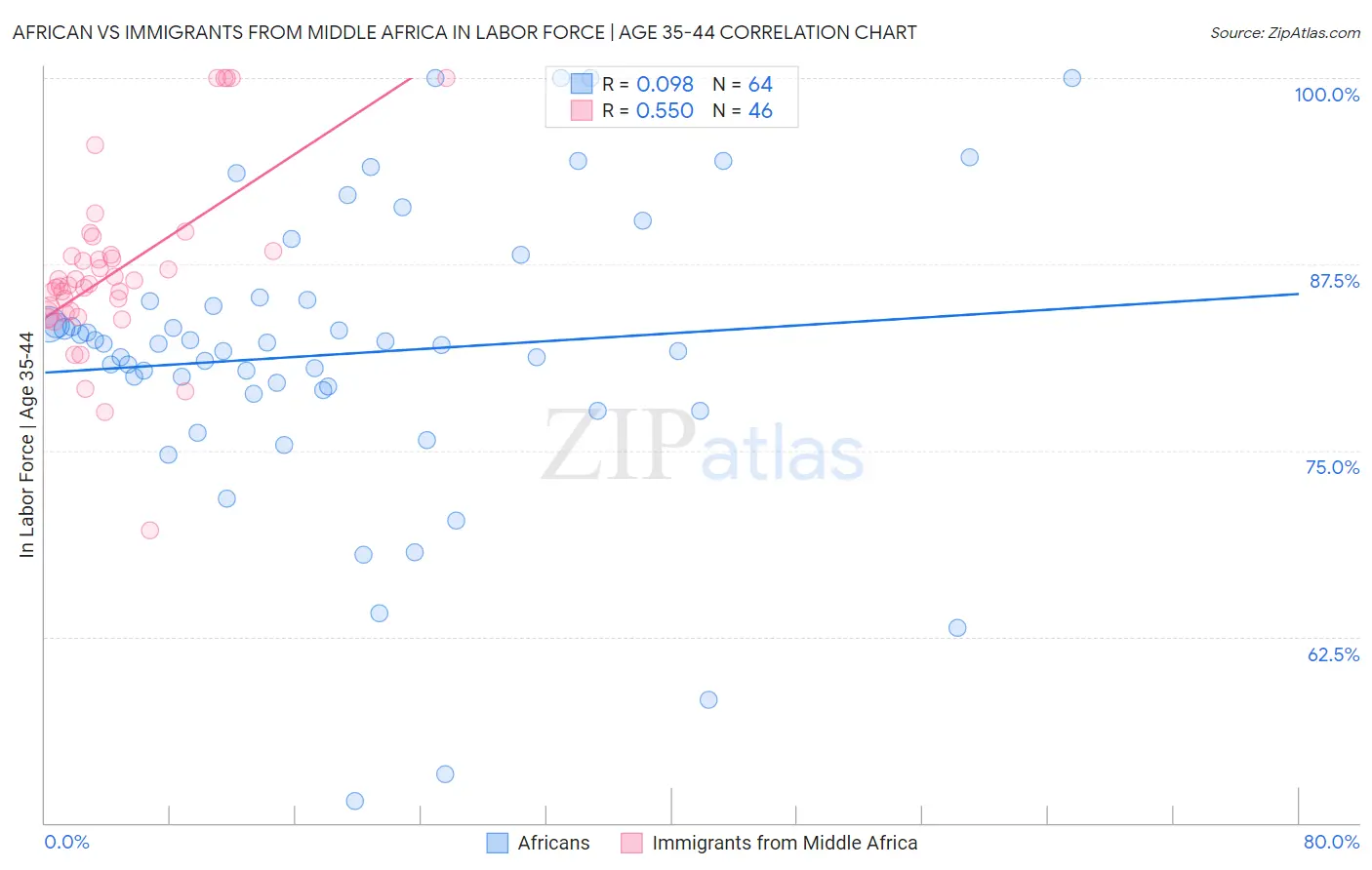 African vs Immigrants from Middle Africa In Labor Force | Age 35-44