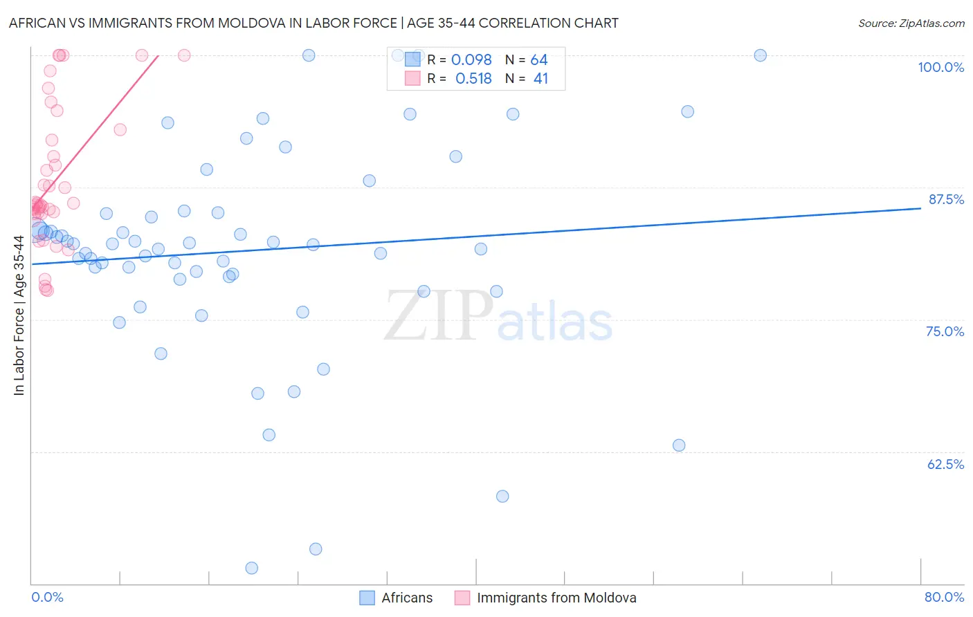 African vs Immigrants from Moldova In Labor Force | Age 35-44
