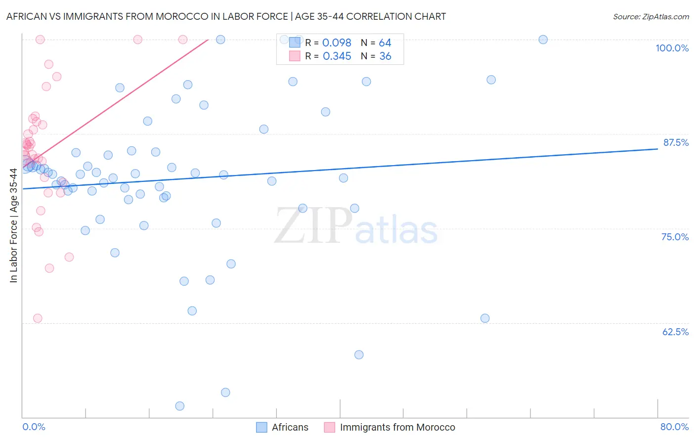 African vs Immigrants from Morocco In Labor Force | Age 35-44