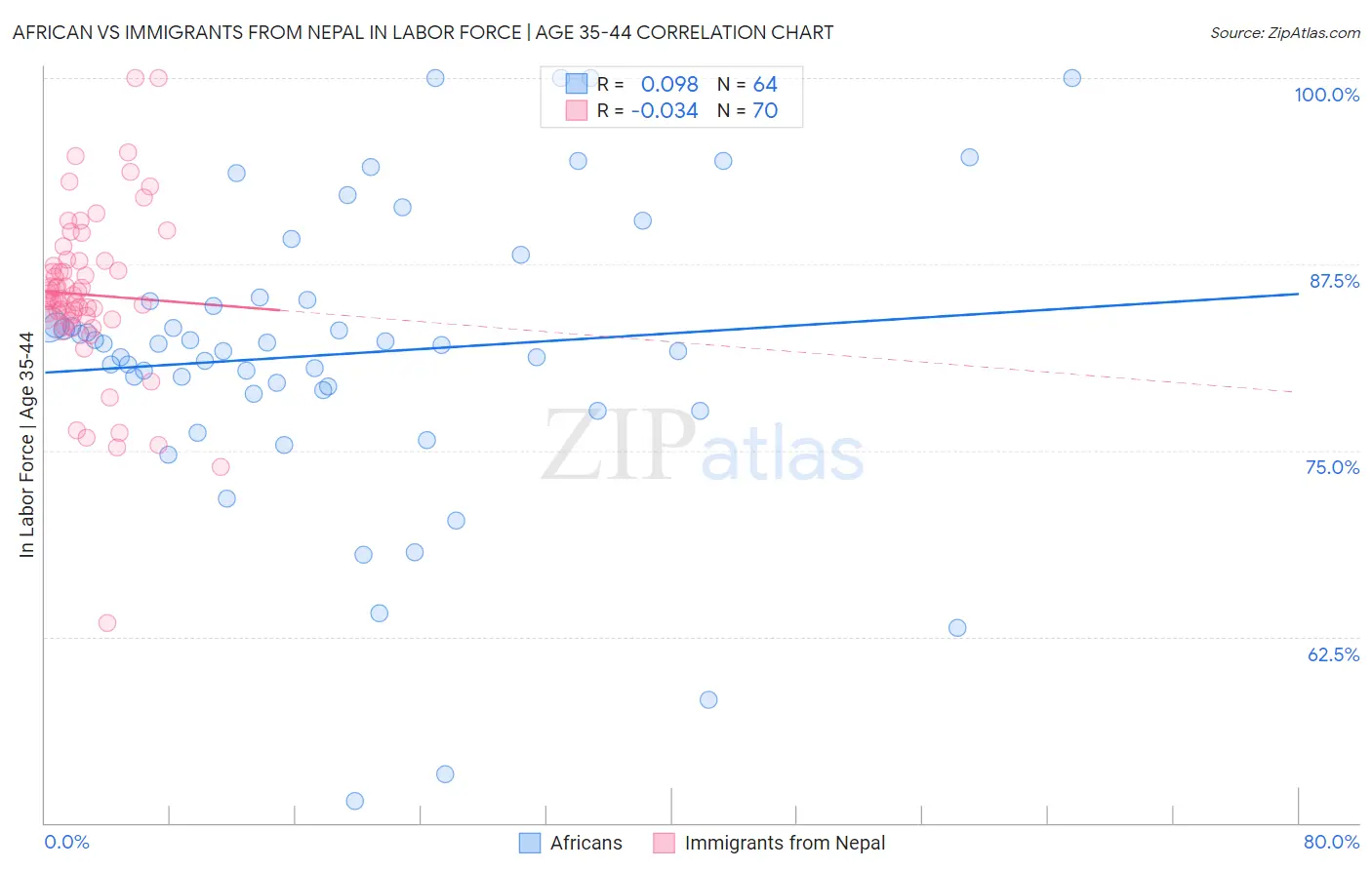 African vs Immigrants from Nepal In Labor Force | Age 35-44