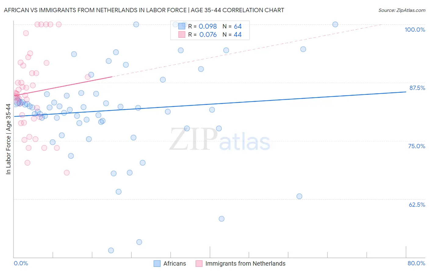 African vs Immigrants from Netherlands In Labor Force | Age 35-44