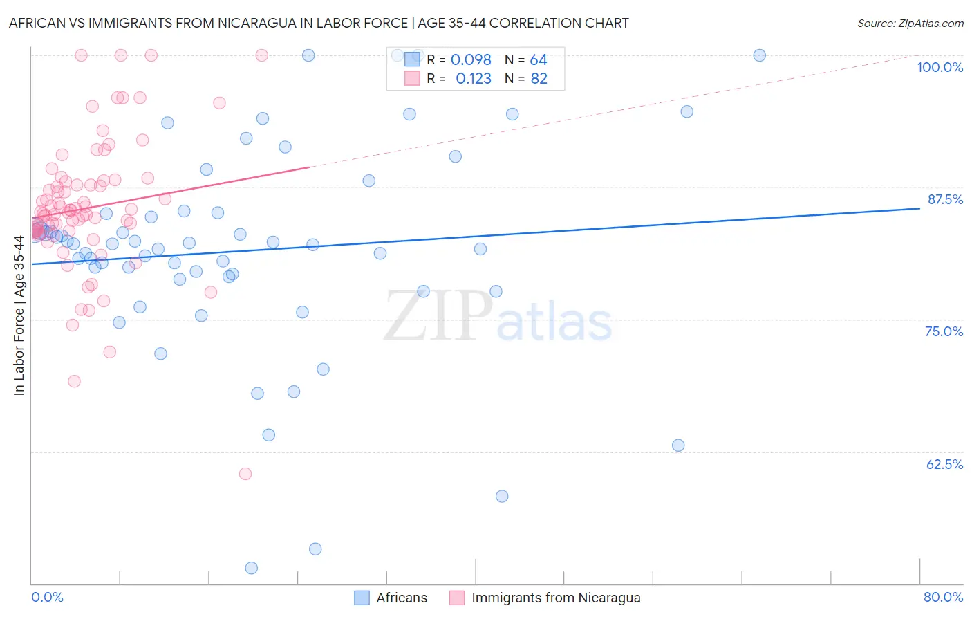 African vs Immigrants from Nicaragua In Labor Force | Age 35-44