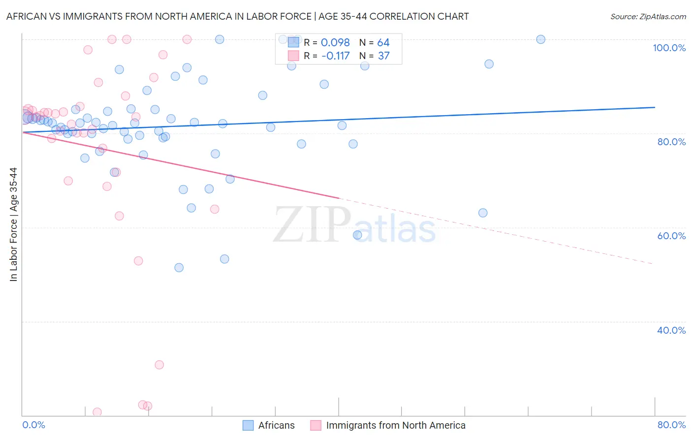 African vs Immigrants from North America In Labor Force | Age 35-44