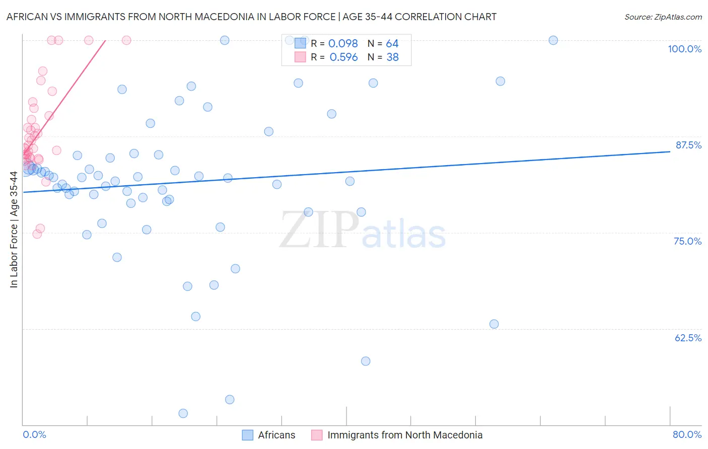 African vs Immigrants from North Macedonia In Labor Force | Age 35-44