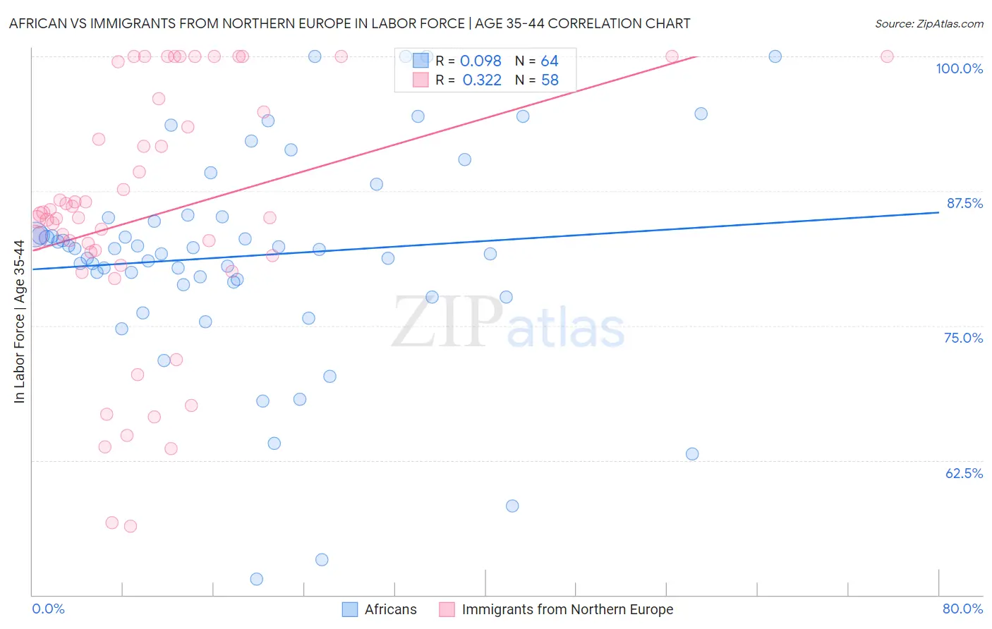 African vs Immigrants from Northern Europe In Labor Force | Age 35-44