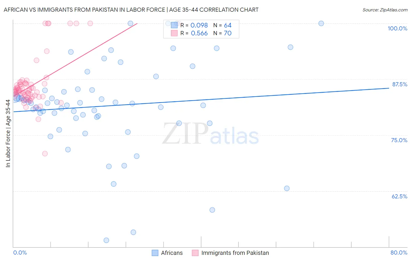 African vs Immigrants from Pakistan In Labor Force | Age 35-44