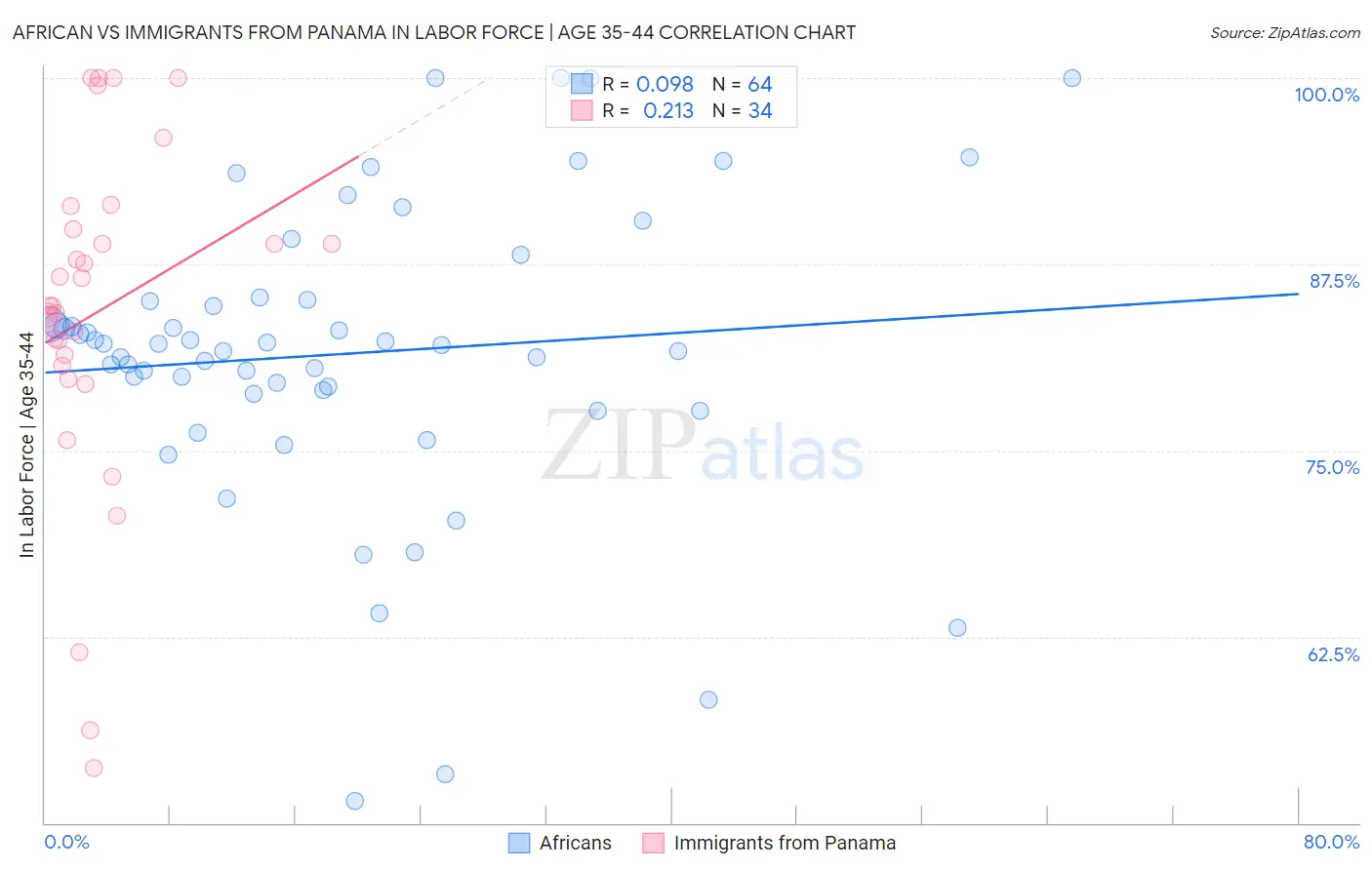 African vs Immigrants from Panama In Labor Force | Age 35-44