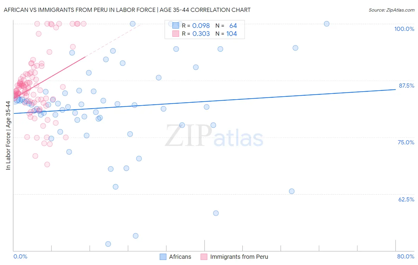 African vs Immigrants from Peru In Labor Force | Age 35-44