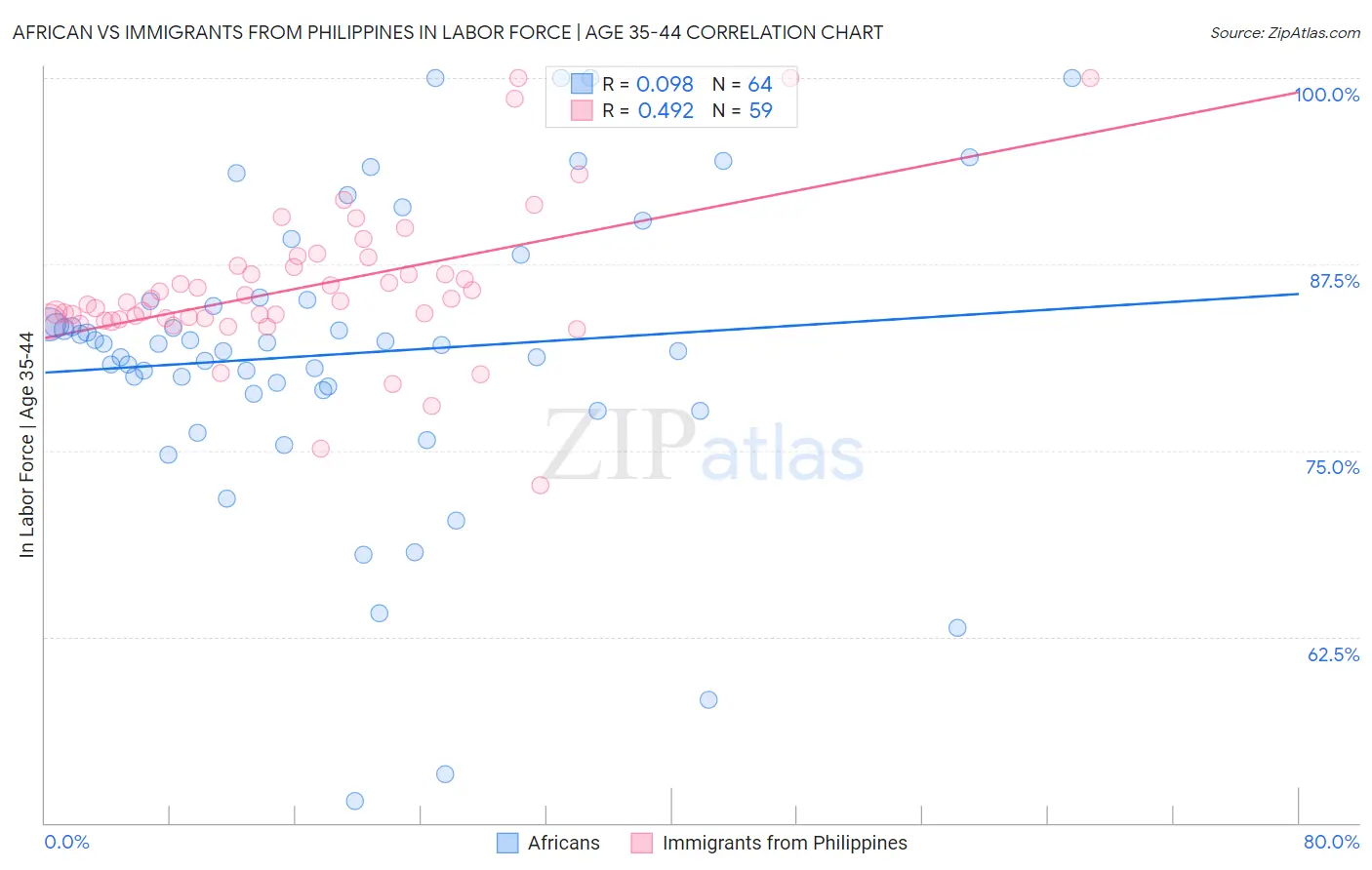 African vs Immigrants from Philippines In Labor Force | Age 35-44