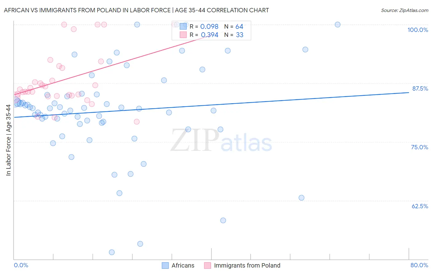 African vs Immigrants from Poland In Labor Force | Age 35-44