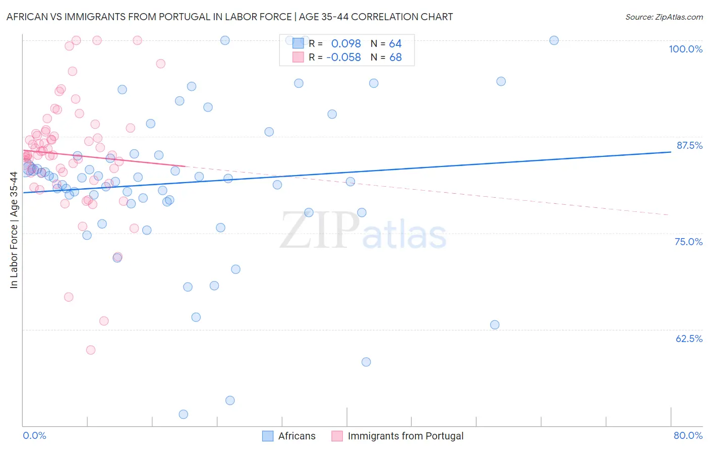 African vs Immigrants from Portugal In Labor Force | Age 35-44