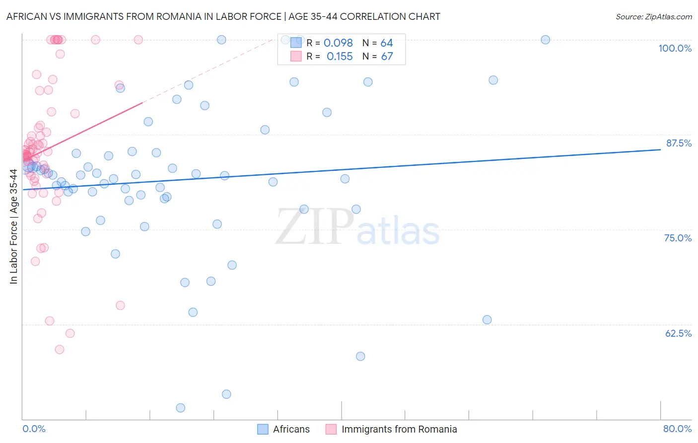 African vs Immigrants from Romania In Labor Force | Age 35-44