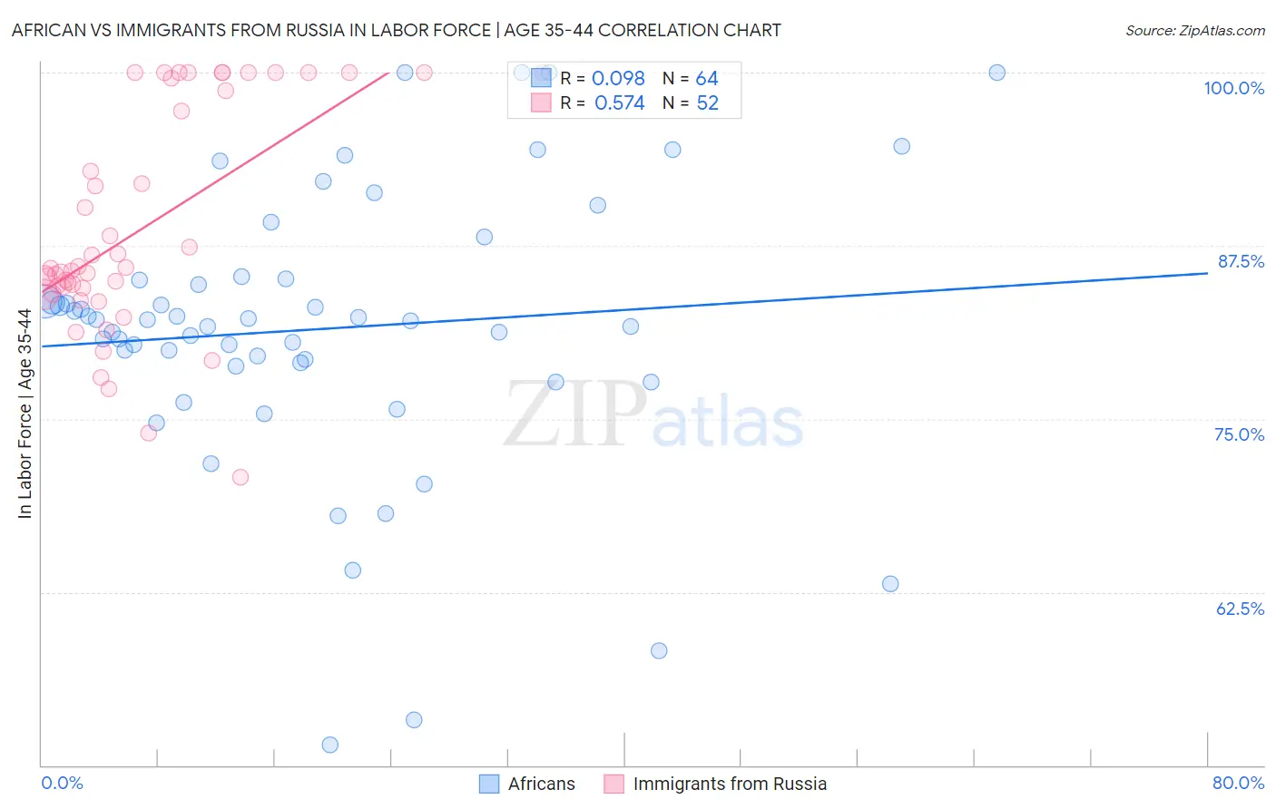 African vs Immigrants from Russia In Labor Force | Age 35-44