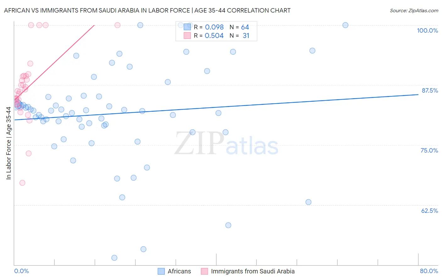 African vs Immigrants from Saudi Arabia In Labor Force | Age 35-44