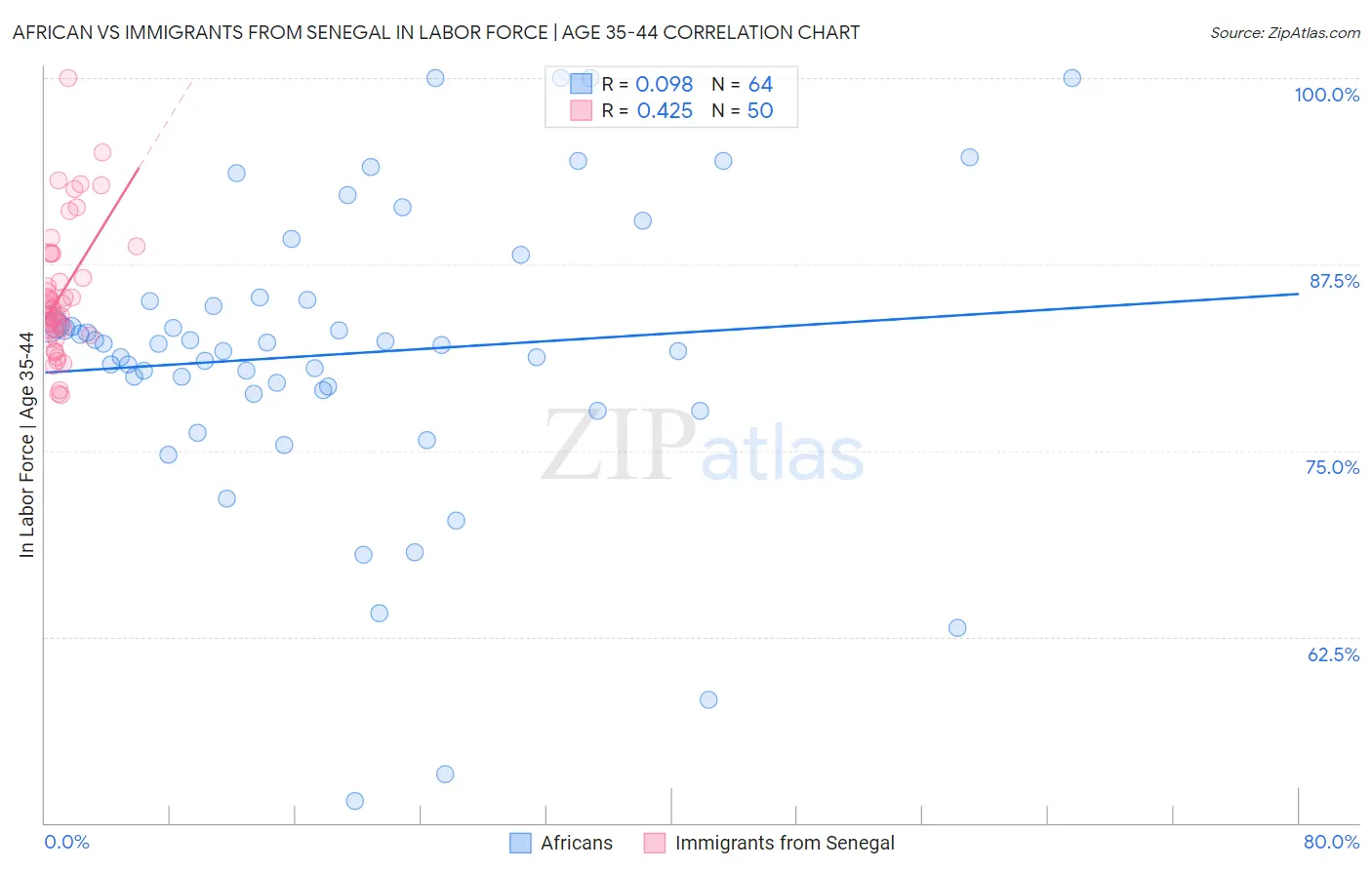 African vs Immigrants from Senegal In Labor Force | Age 35-44