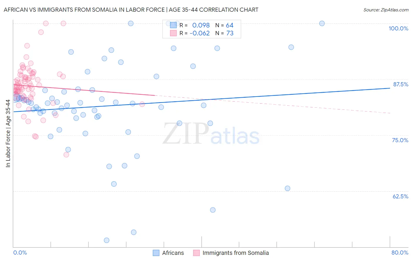 African vs Immigrants from Somalia In Labor Force | Age 35-44