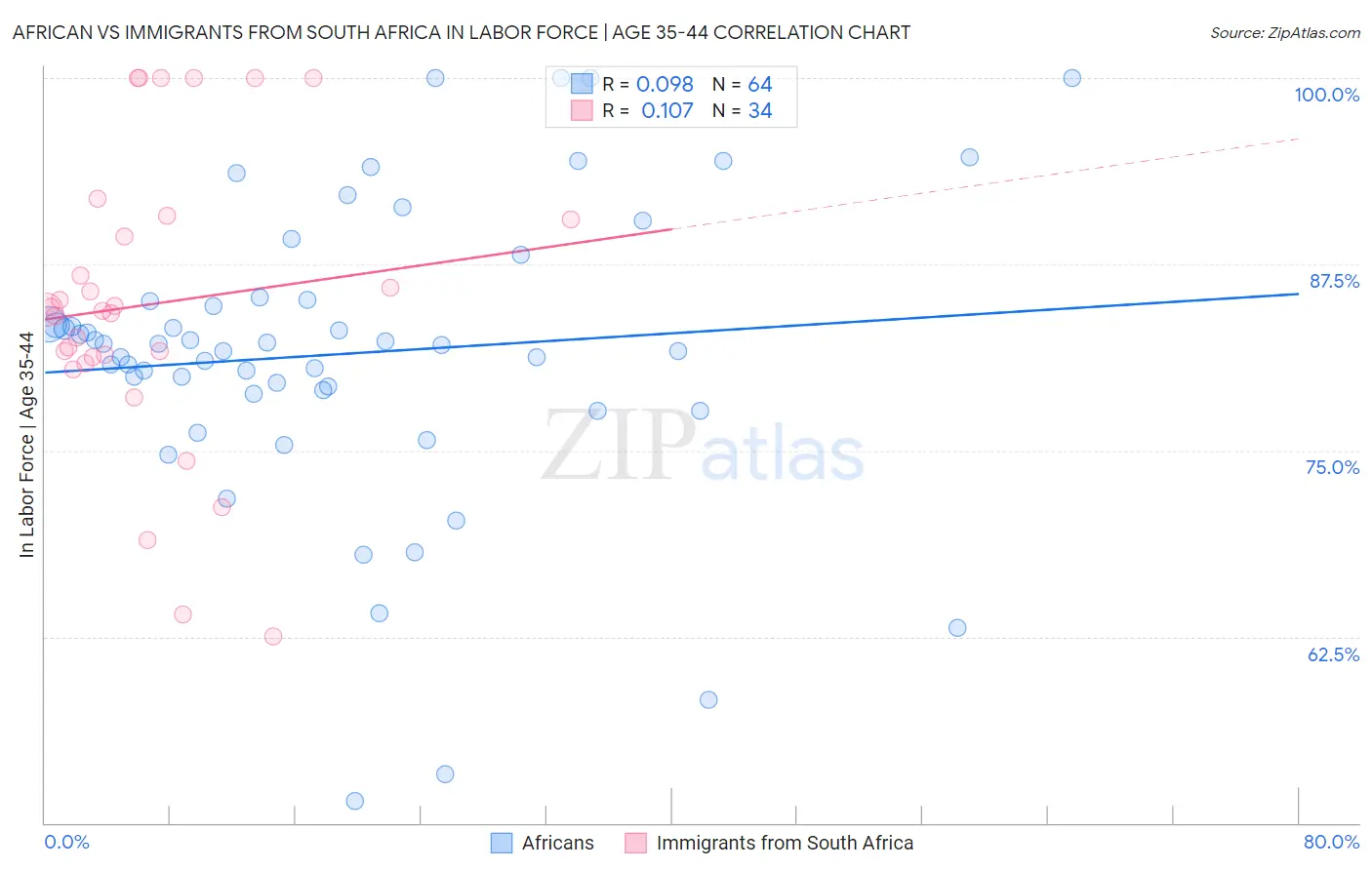 African vs Immigrants from South Africa In Labor Force | Age 35-44