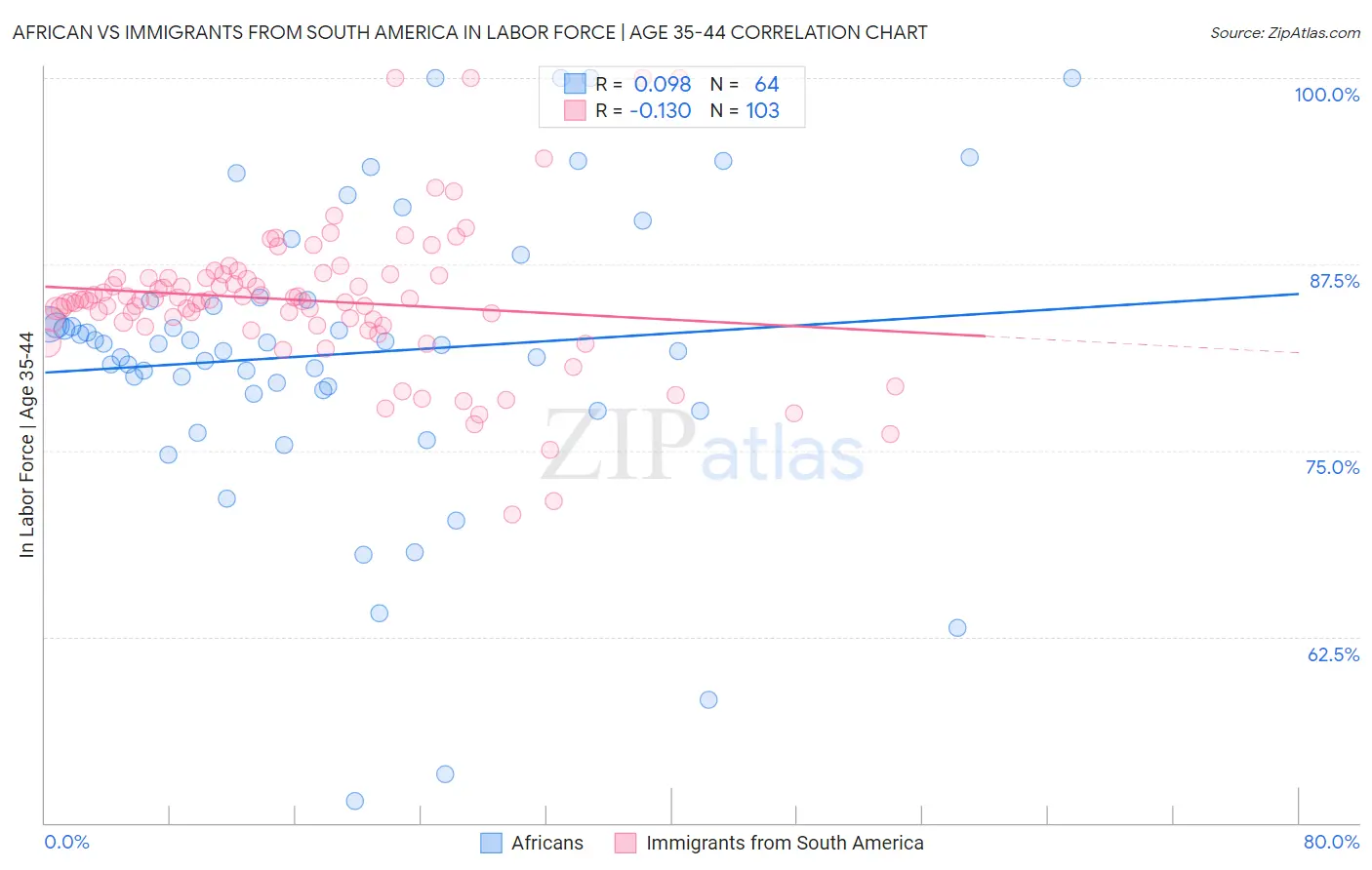 African vs Immigrants from South America In Labor Force | Age 35-44