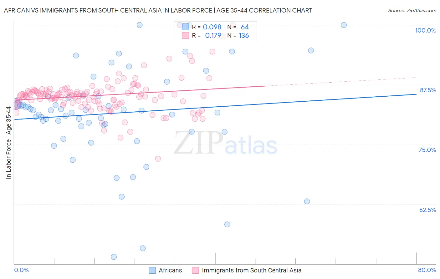 African vs Immigrants from South Central Asia In Labor Force | Age 35-44