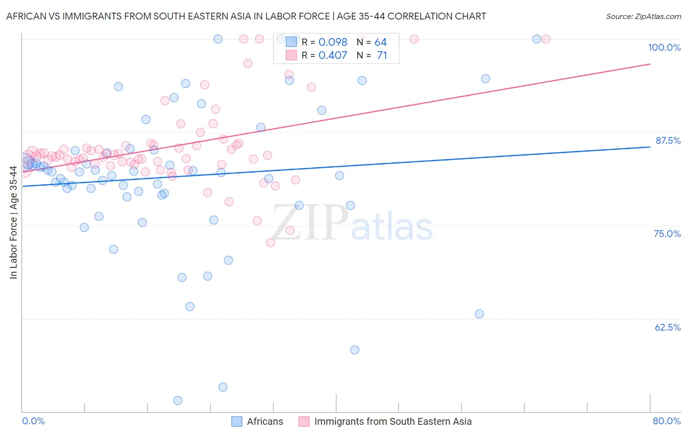 African vs Immigrants from South Eastern Asia In Labor Force | Age 35-44