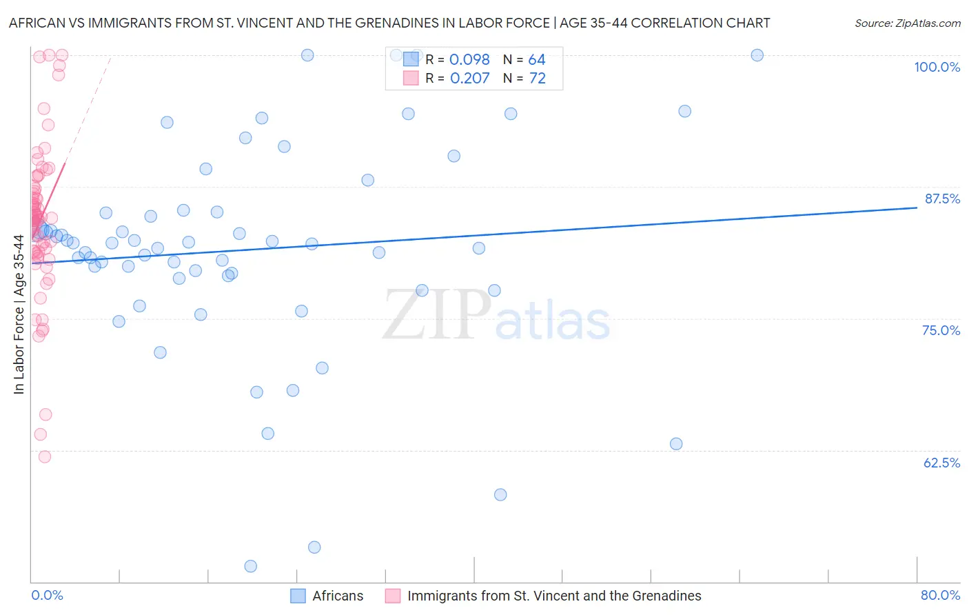 African vs Immigrants from St. Vincent and the Grenadines In Labor Force | Age 35-44