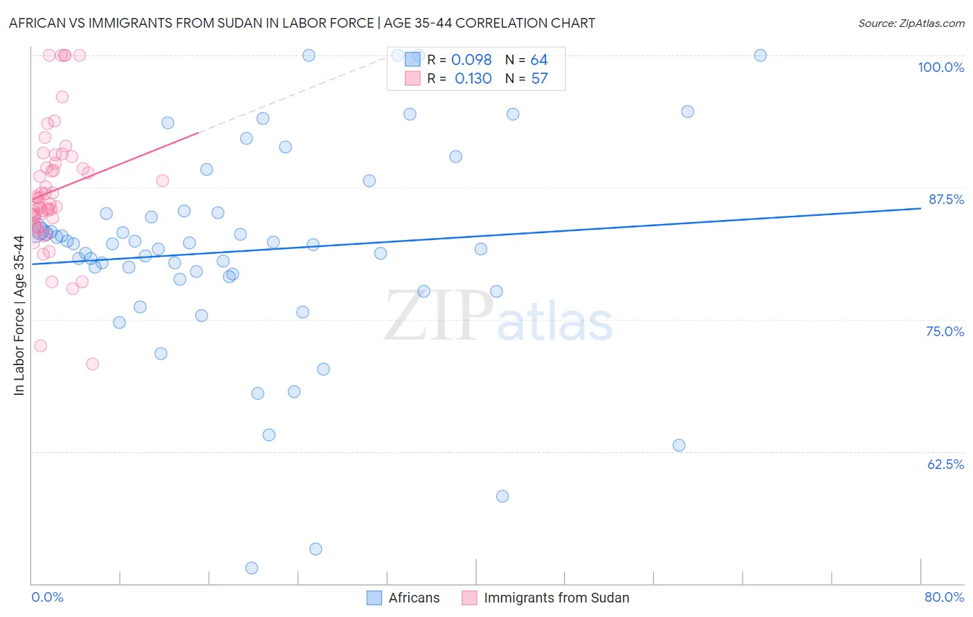 African vs Immigrants from Sudan In Labor Force | Age 35-44