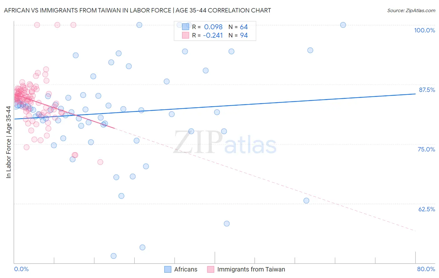 African vs Immigrants from Taiwan In Labor Force | Age 35-44