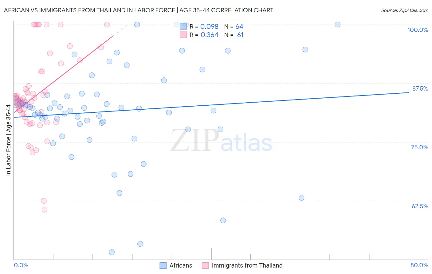 African vs Immigrants from Thailand In Labor Force | Age 35-44