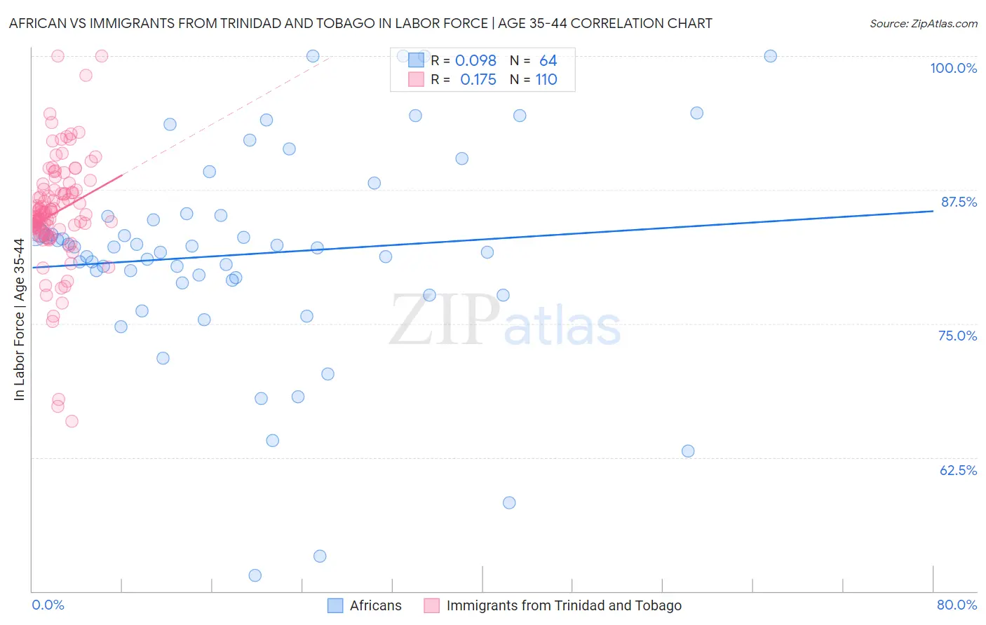African vs Immigrants from Trinidad and Tobago In Labor Force | Age 35-44