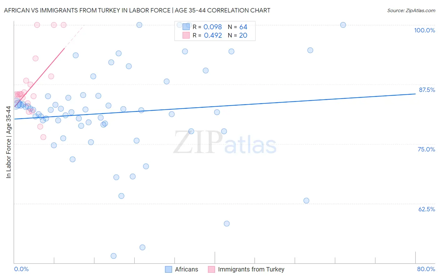African vs Immigrants from Turkey In Labor Force | Age 35-44