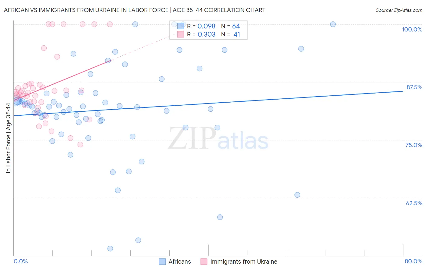 African vs Immigrants from Ukraine In Labor Force | Age 35-44