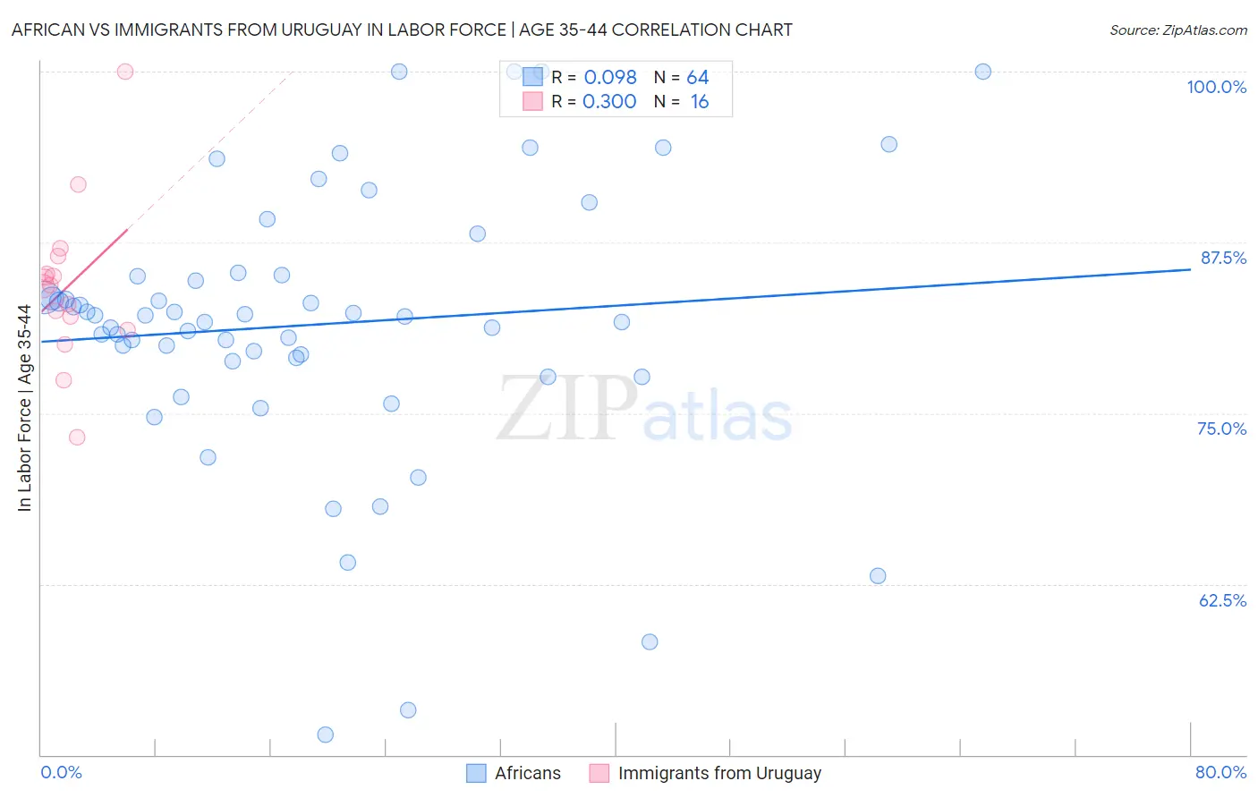 African vs Immigrants from Uruguay In Labor Force | Age 35-44