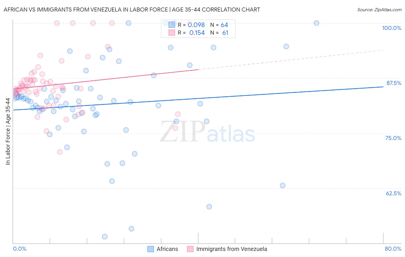 African vs Immigrants from Venezuela In Labor Force | Age 35-44