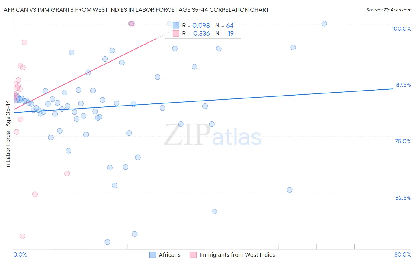 African vs Immigrants from West Indies In Labor Force | Age 35-44