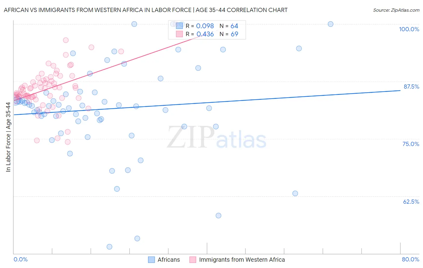 African vs Immigrants from Western Africa In Labor Force | Age 35-44